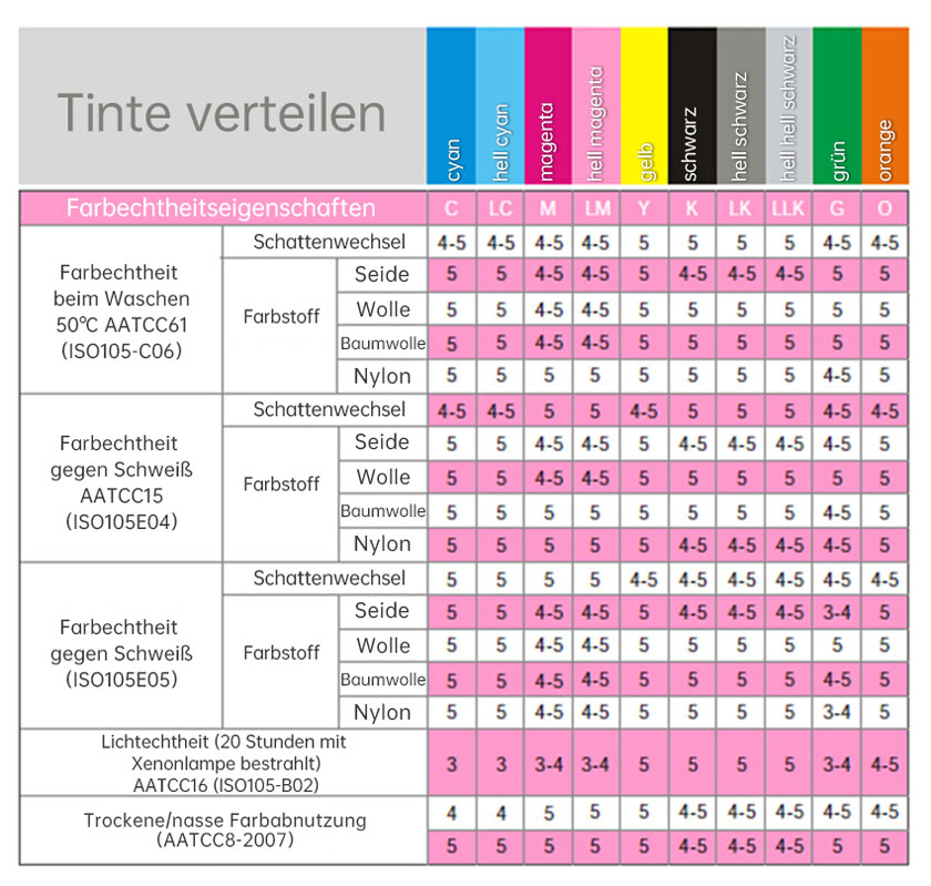 Farbechtheitstabelle der Dispersionstinte