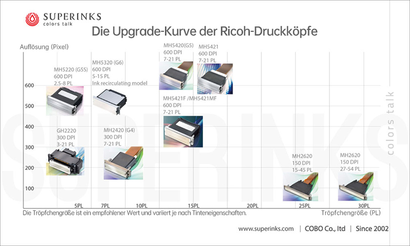 Produktionskurventabelle für Ricoh-Druckköpfe